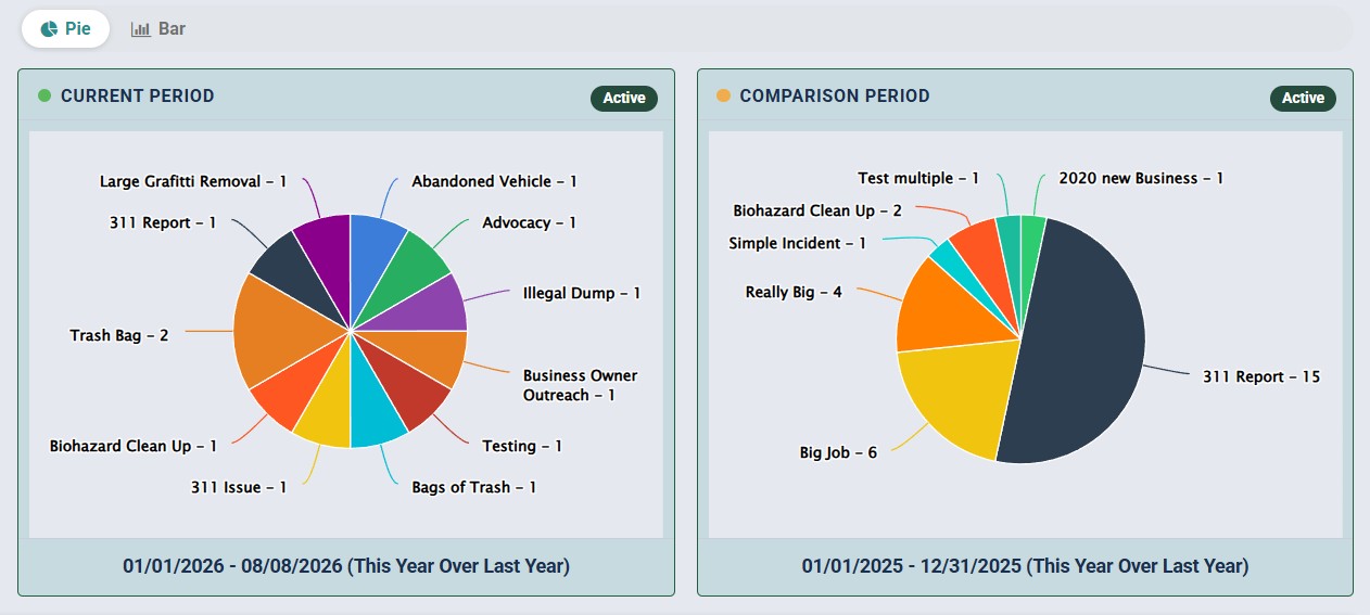 Side-by-side current-period and comparison-period pie charts in Park Ops Manager.
