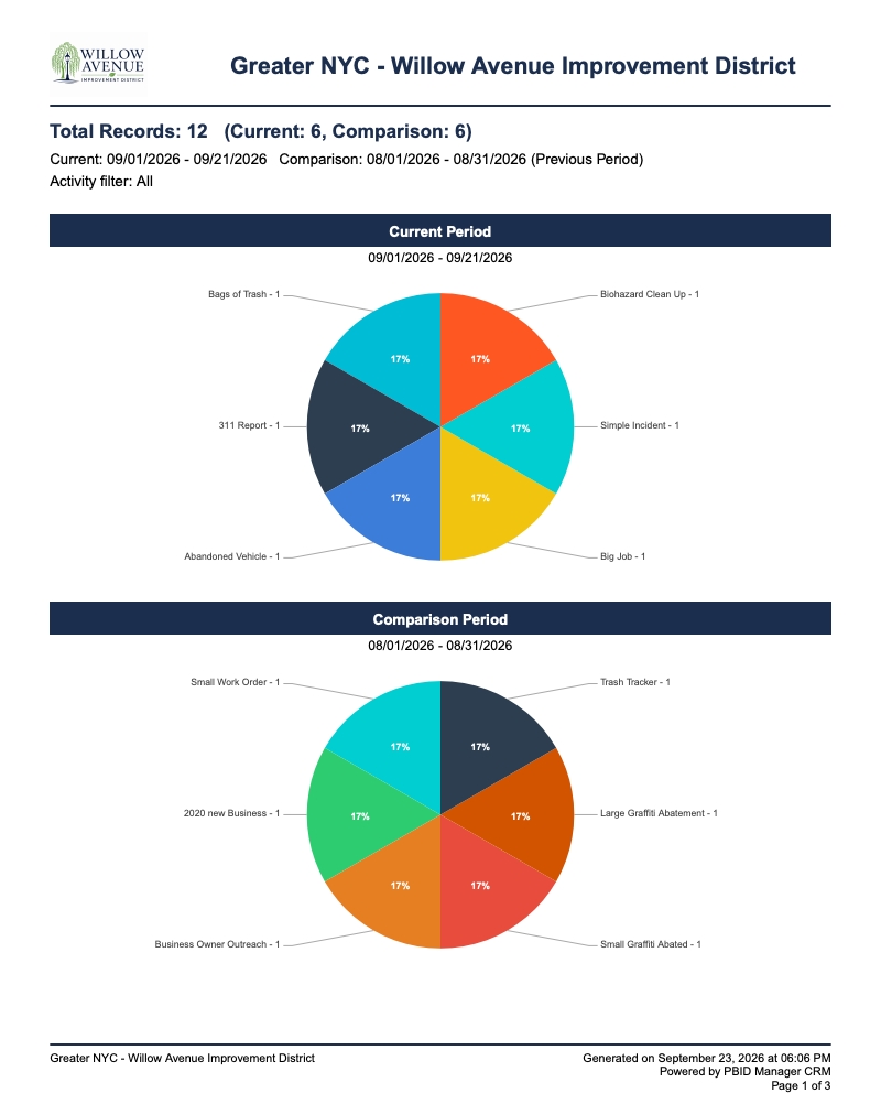 Park Ops Manager PDF report summary page with activity chart.