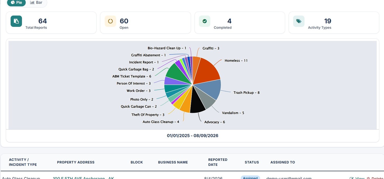 Park Ops Manager report dashboard with totals and a pie chart of activity types.